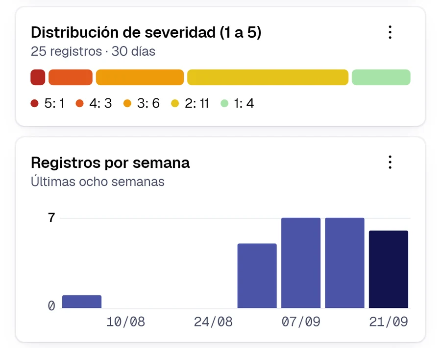 Gráficos por campo generados en el teléfono: distribución de severidad y registros por semana