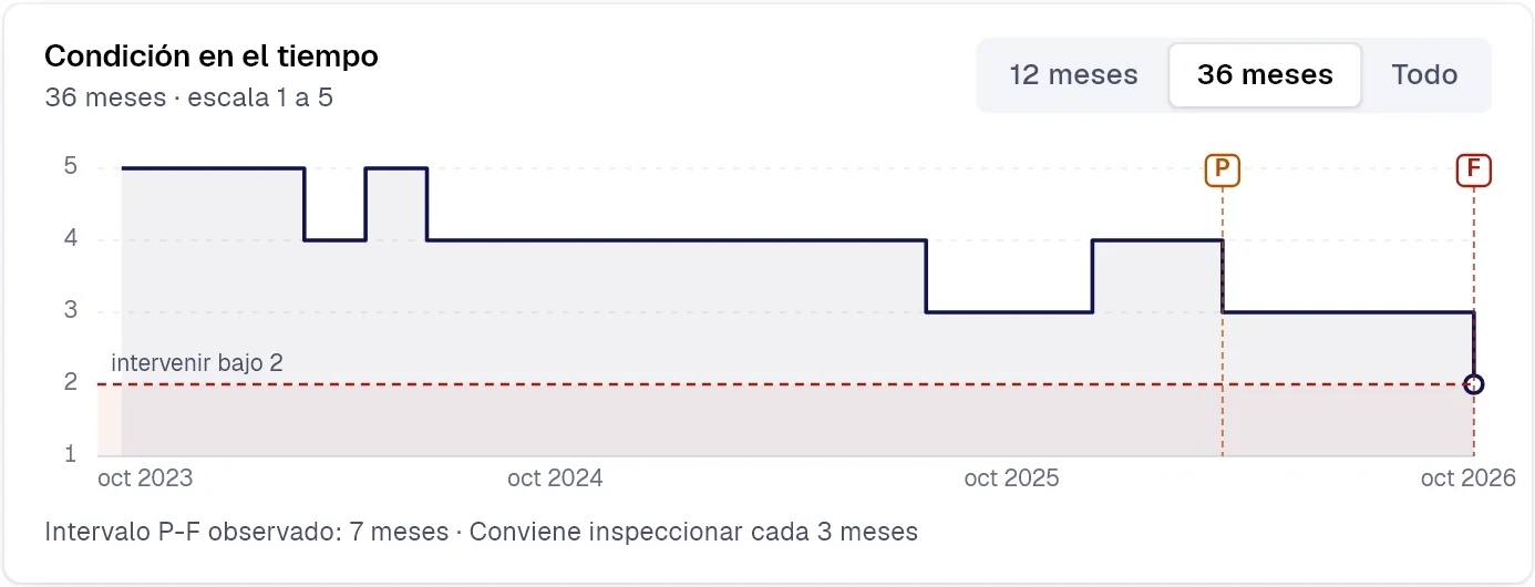 Condición del activo en 36 meses, en escala de 1 a 5, con el umbral para intervenir bajo 2